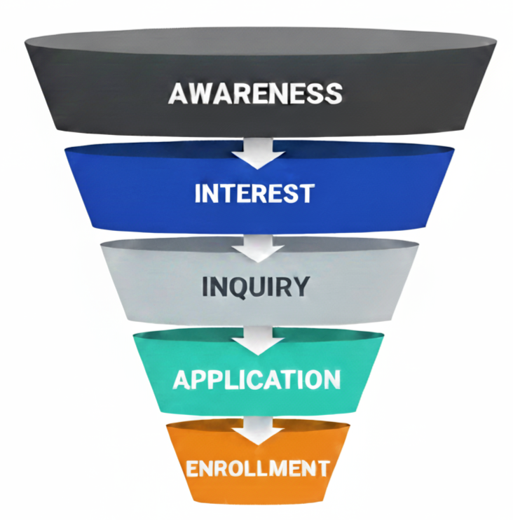HIgher Ed funnel