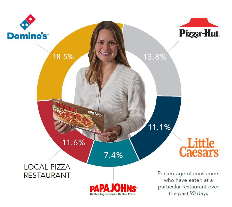 pizza-marketing-preference-chart